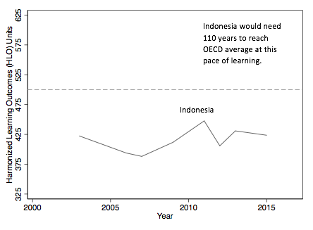 Chart Indonesia's gains